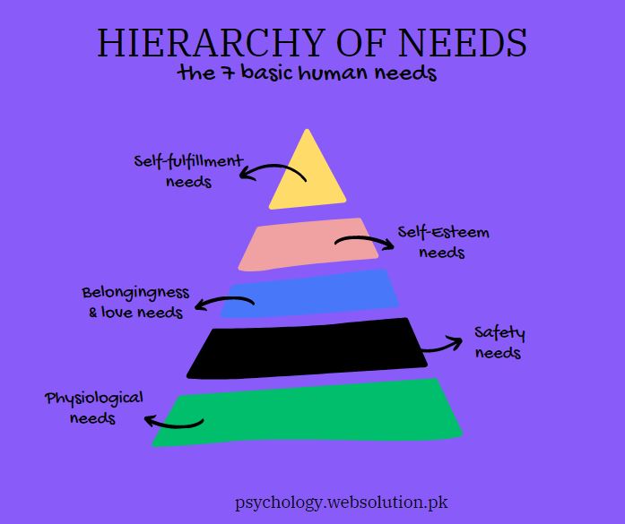 What is Maslow's hierarchy of need explain? 